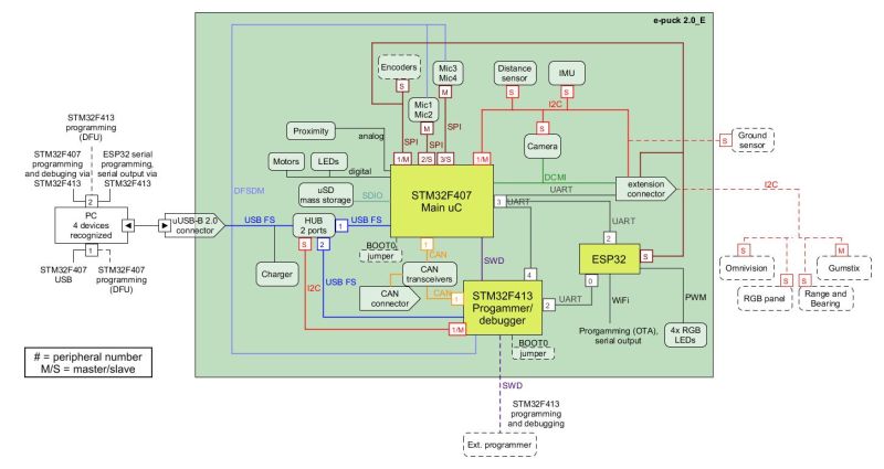 File:comm overall epuck2E.jpg