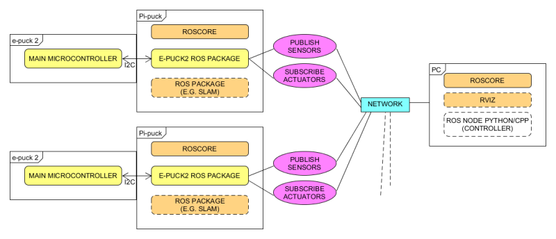 File:epuck2-ros-schema pipuck.png